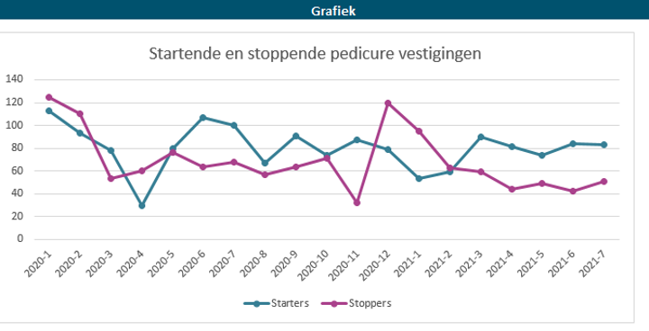 Grafiek 2. Aantal nieuwe en stoppende vestigingen per maand.