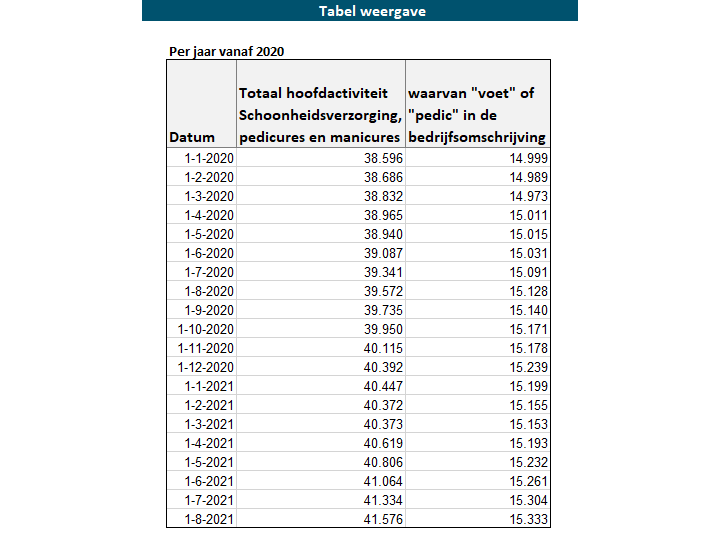 Tabel 1. Het aantal vestigingen genoteerd onder de SBI-code 96.02.2 en uitgesplitst naar bedrijven die de zoektermen ‘voet’ of ‘pedic’ in hun bedrijfsomschrijving hebben staan.