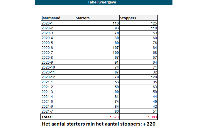 Tabel 2. Overzicht van het aantal in- en uitgeschreven pedicurevestigingen.