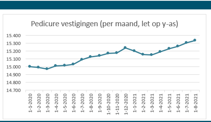 Grafiek 1. Overzicht van het aantal ingeschreven pedicurevestigingen per maand.